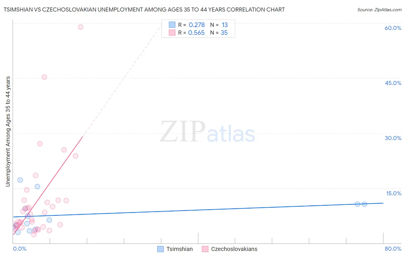 Tsimshian vs Czechoslovakian Unemployment Among Ages 35 to 44 years