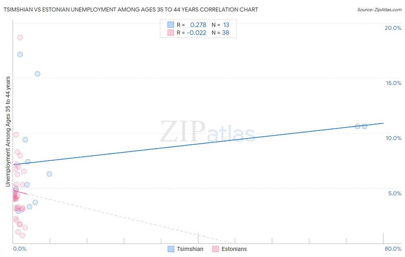 Tsimshian vs Estonian Unemployment Among Ages 35 to 44 years
