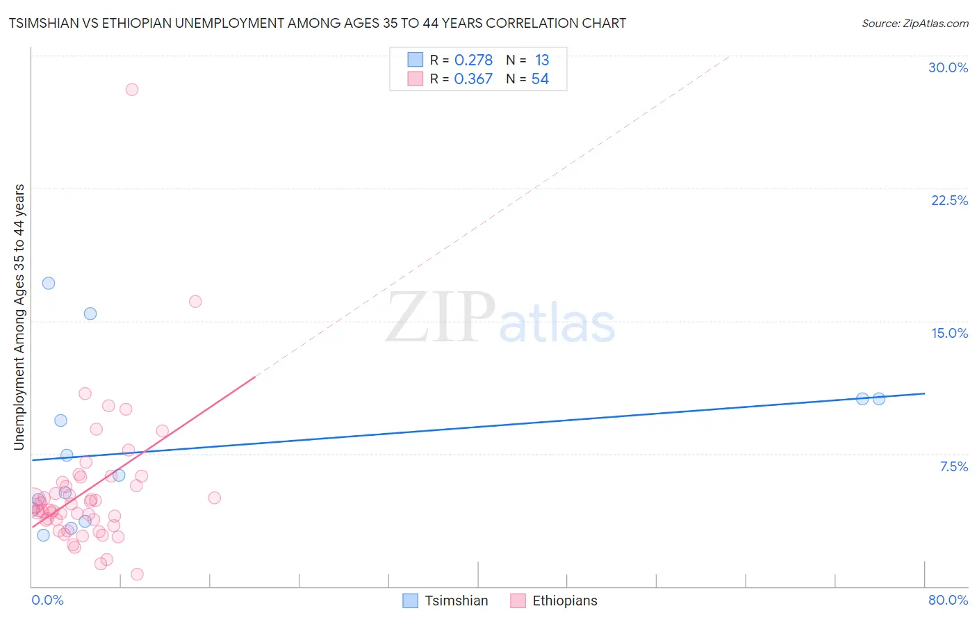 Tsimshian vs Ethiopian Unemployment Among Ages 35 to 44 years