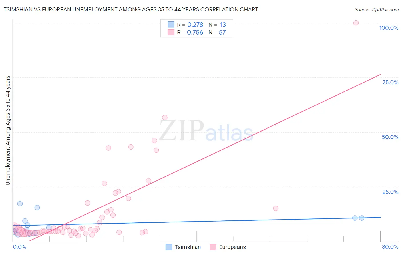 Tsimshian vs European Unemployment Among Ages 35 to 44 years