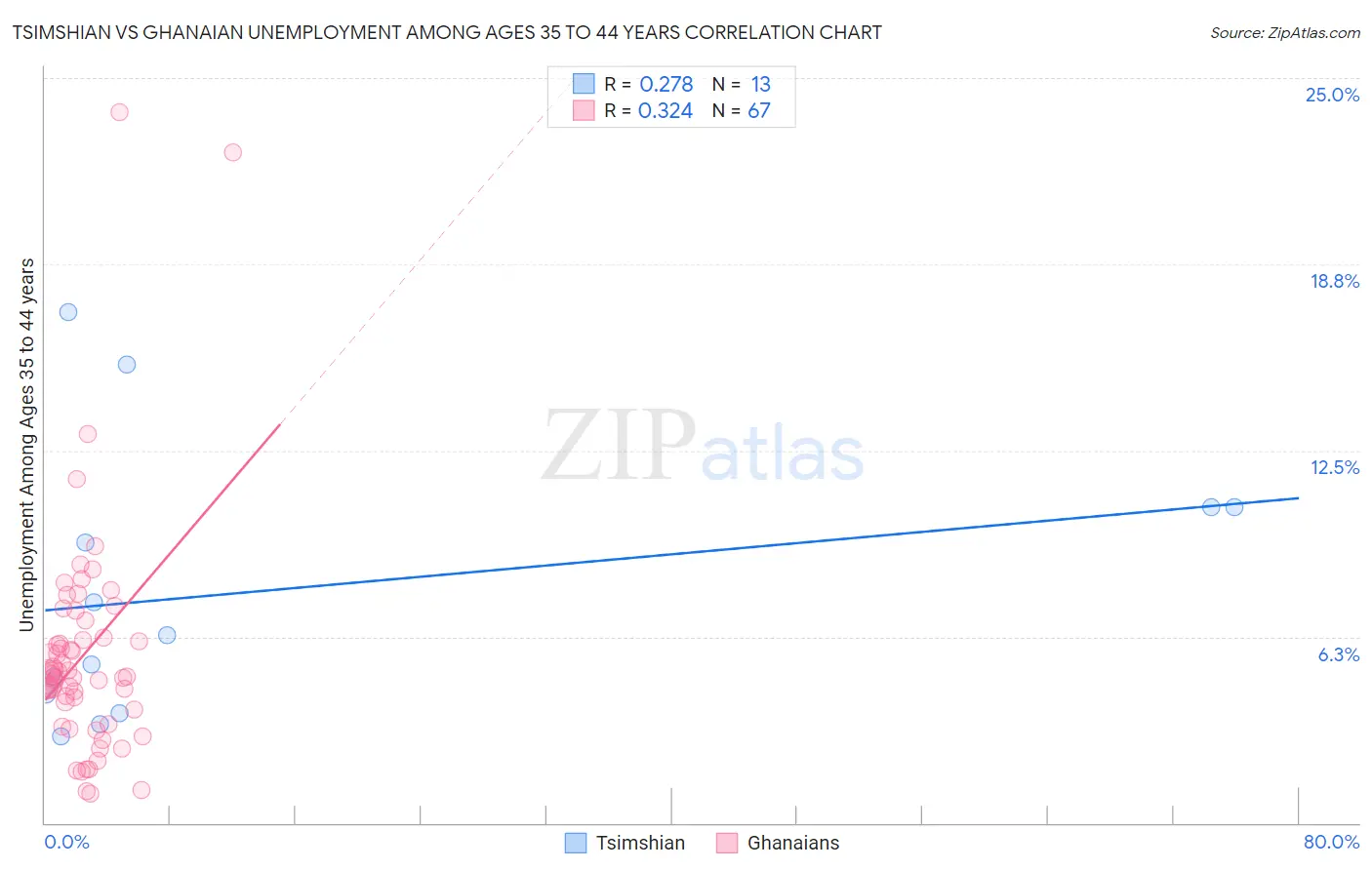 Tsimshian vs Ghanaian Unemployment Among Ages 35 to 44 years
