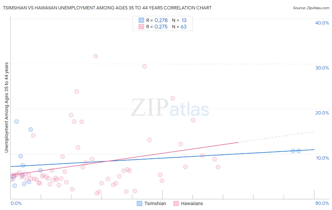 Tsimshian vs Hawaiian Unemployment Among Ages 35 to 44 years