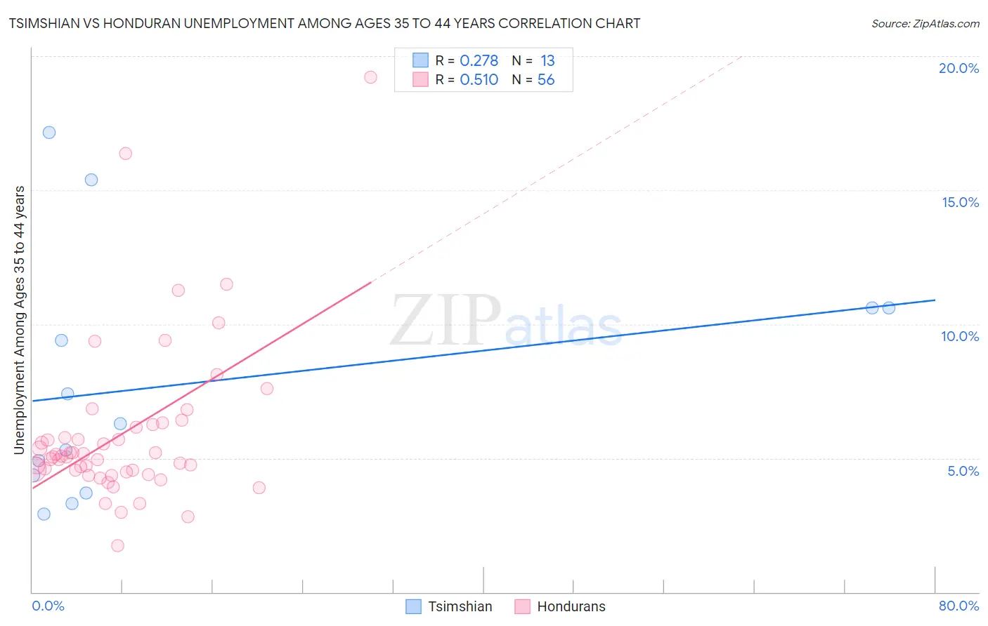 Tsimshian vs Honduran Unemployment Among Ages 35 to 44 years