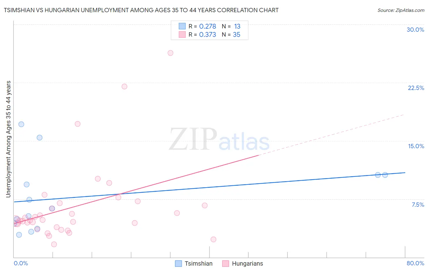 Tsimshian vs Hungarian Unemployment Among Ages 35 to 44 years