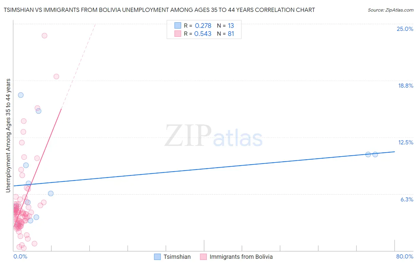 Tsimshian vs Immigrants from Bolivia Unemployment Among Ages 35 to 44 years