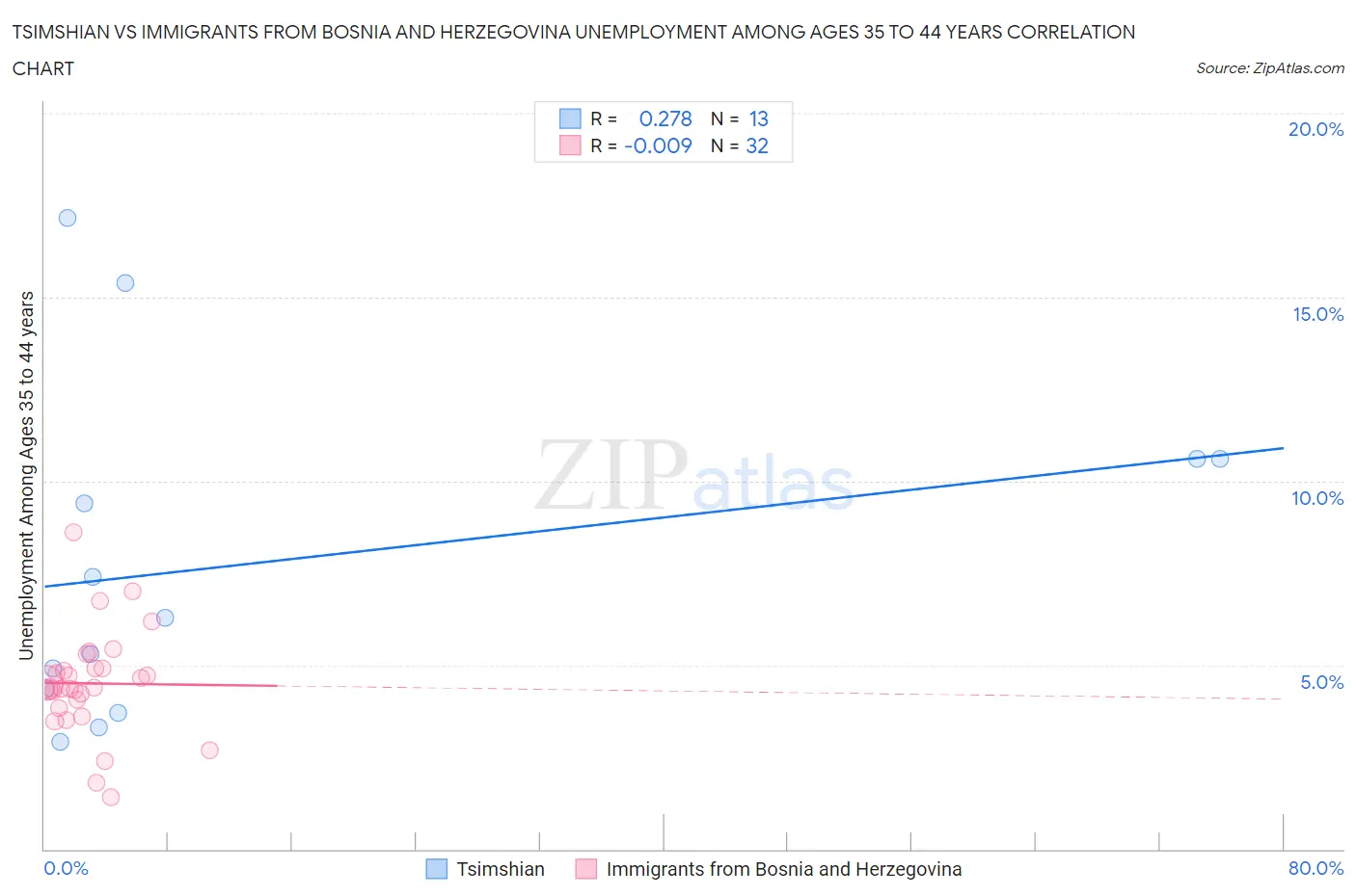 Tsimshian vs Immigrants from Bosnia and Herzegovina Unemployment Among Ages 35 to 44 years