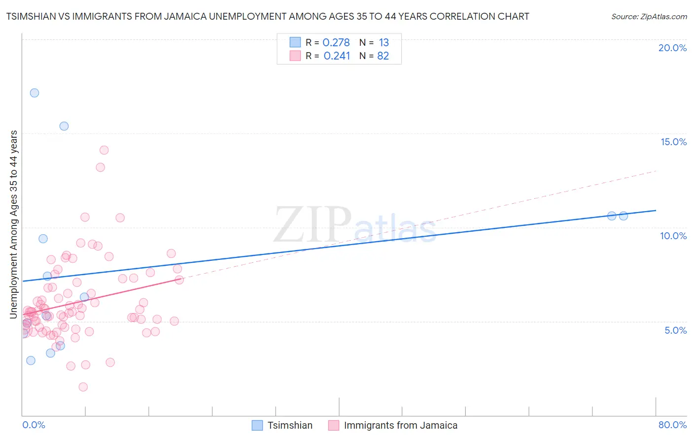 Tsimshian vs Immigrants from Jamaica Unemployment Among Ages 35 to 44 years