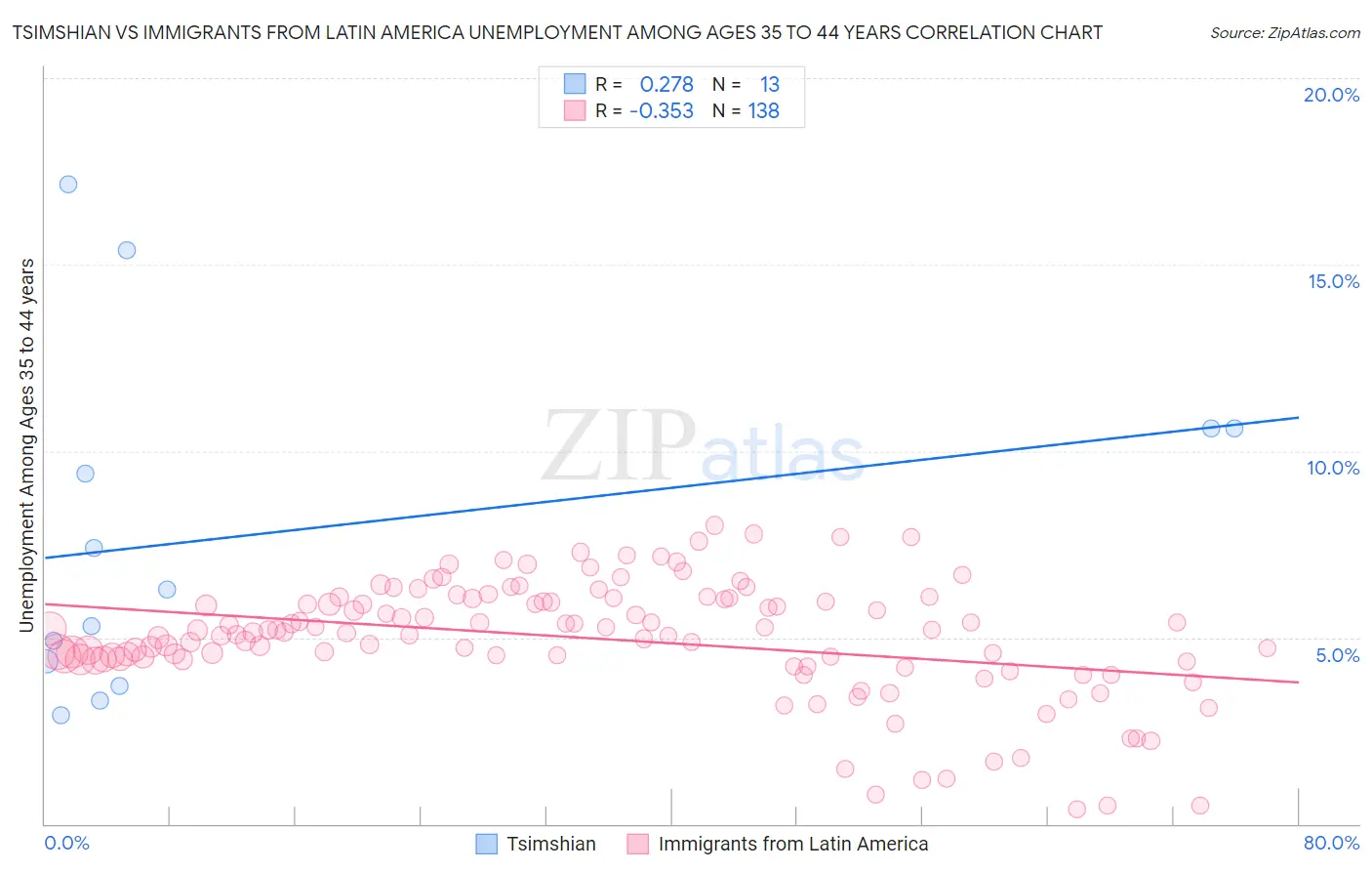 Tsimshian vs Immigrants from Latin America Unemployment Among Ages 35 to 44 years