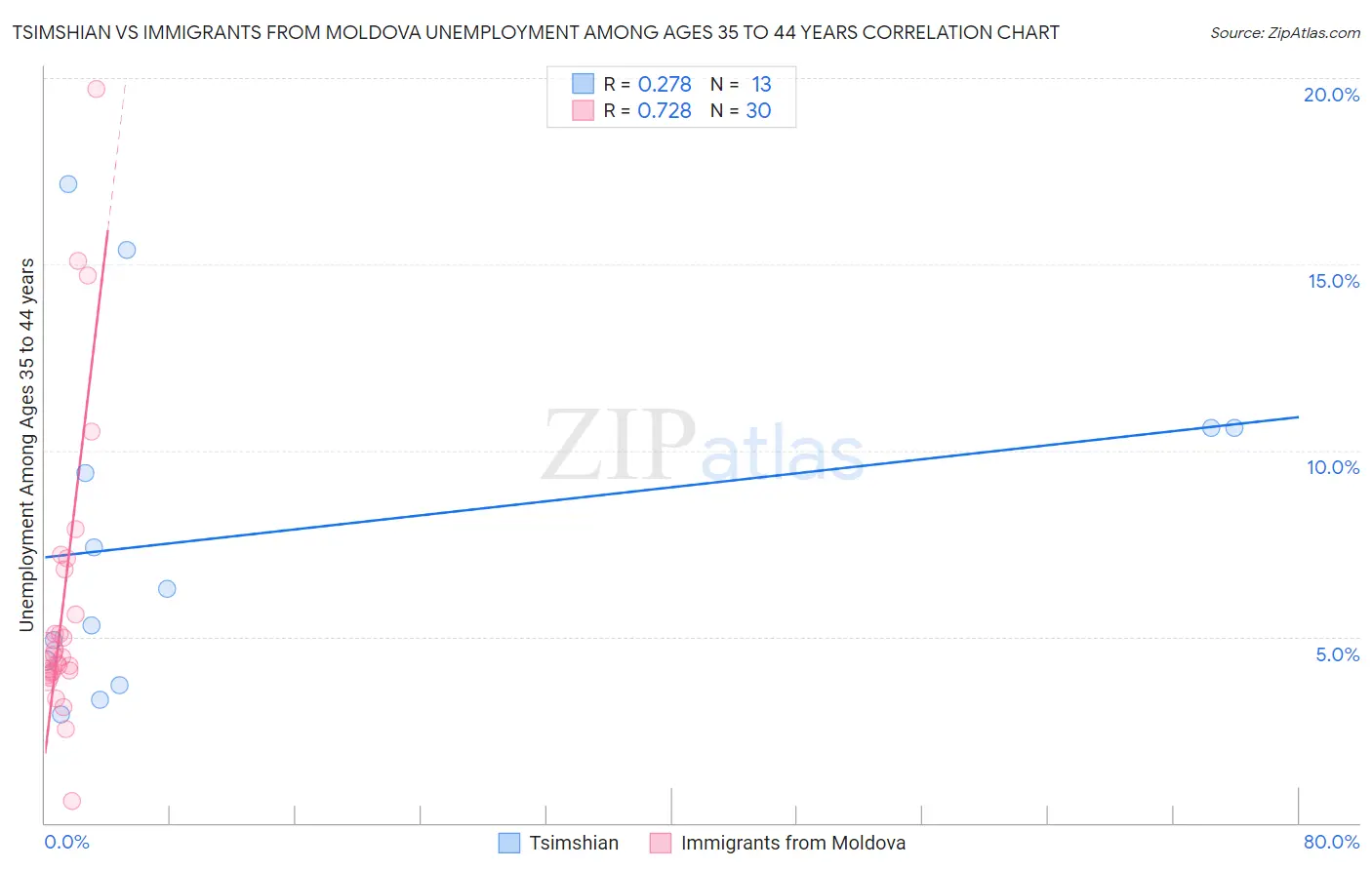 Tsimshian vs Immigrants from Moldova Unemployment Among Ages 35 to 44 years