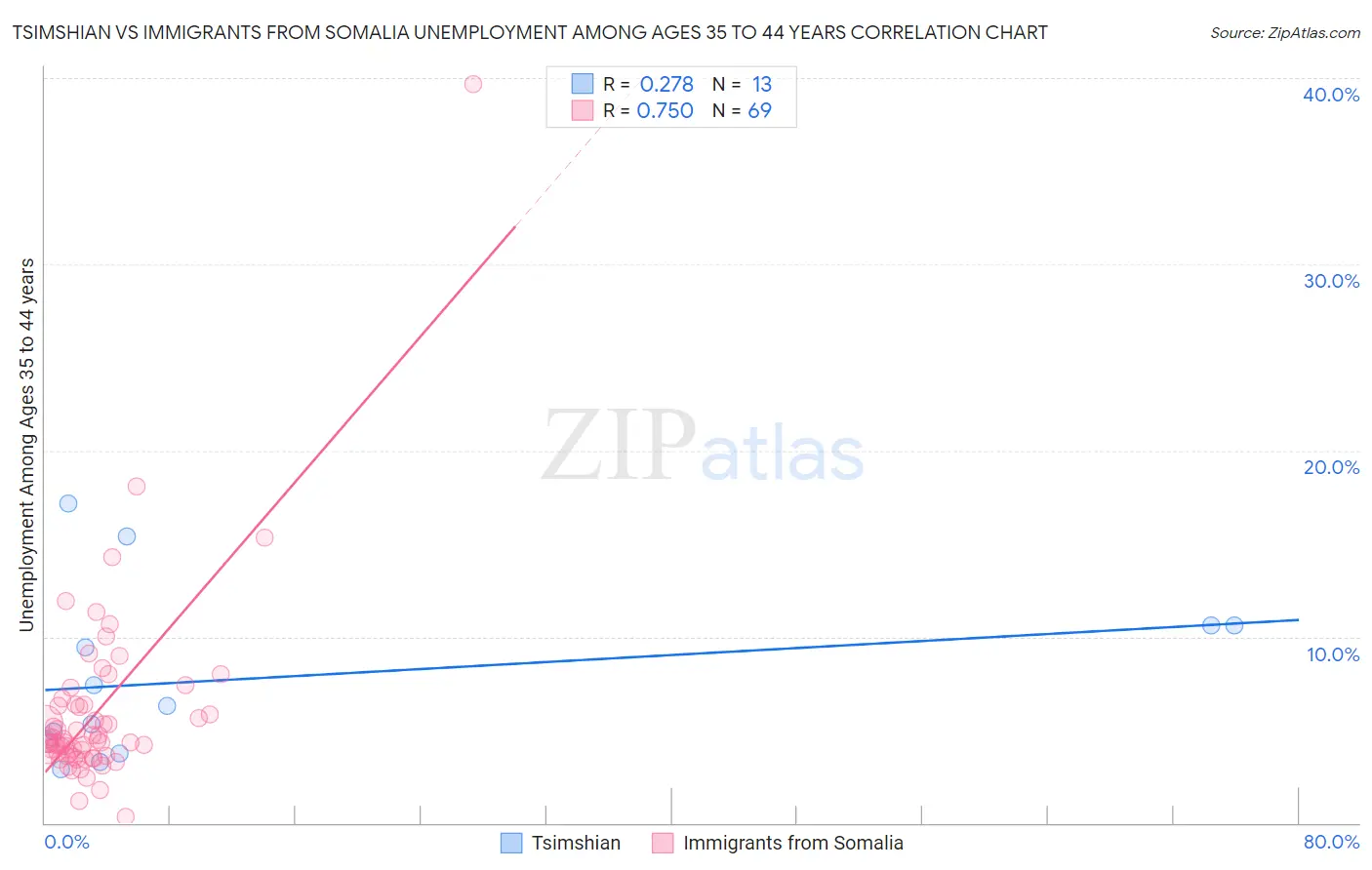 Tsimshian vs Immigrants from Somalia Unemployment Among Ages 35 to 44 years