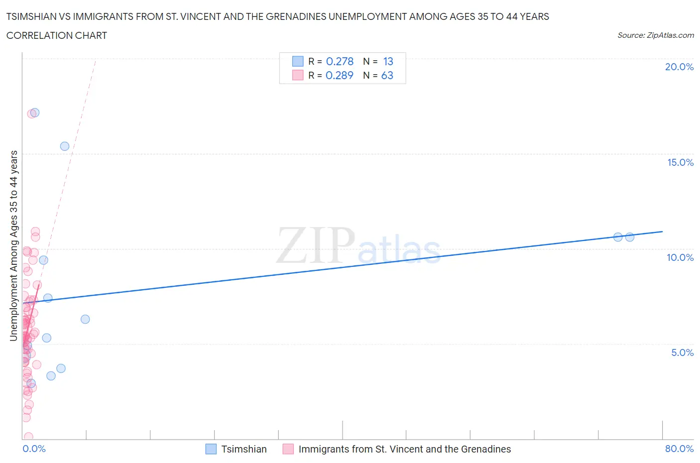 Tsimshian vs Immigrants from St. Vincent and the Grenadines Unemployment Among Ages 35 to 44 years