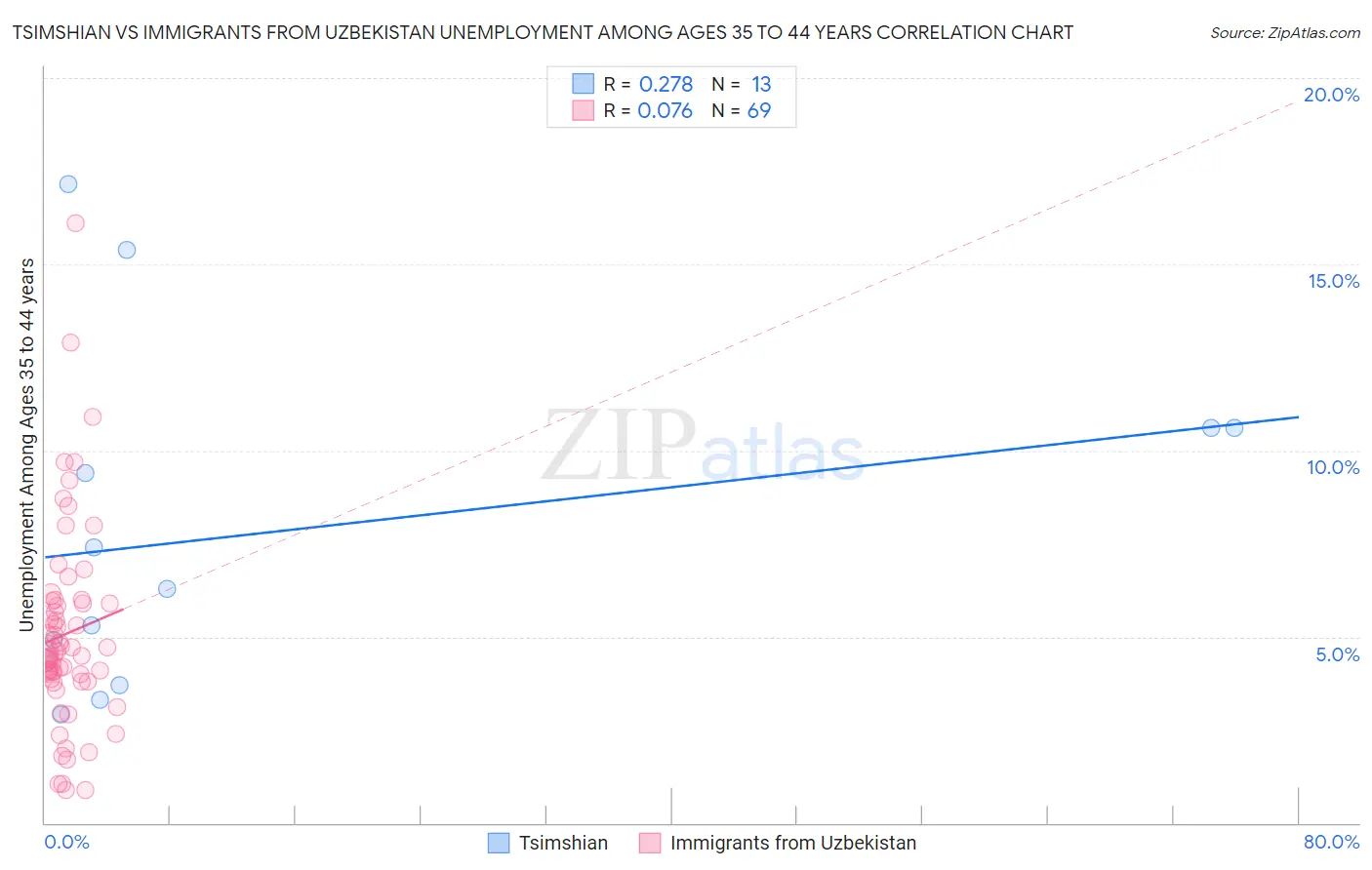 Tsimshian vs Immigrants from Uzbekistan Unemployment Among Ages 35 to 44 years