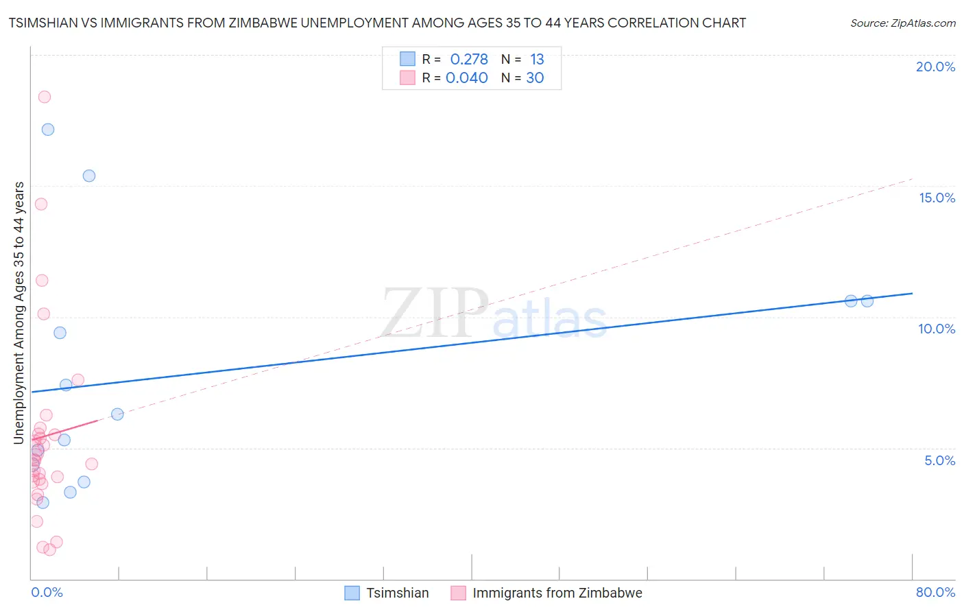 Tsimshian vs Immigrants from Zimbabwe Unemployment Among Ages 35 to 44 years