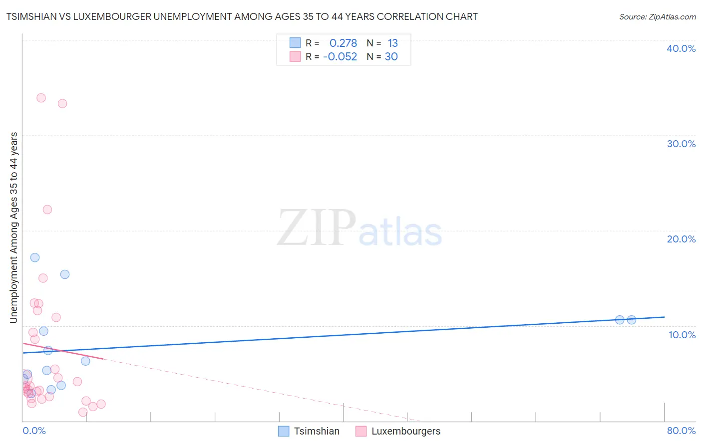 Tsimshian vs Luxembourger Unemployment Among Ages 35 to 44 years
