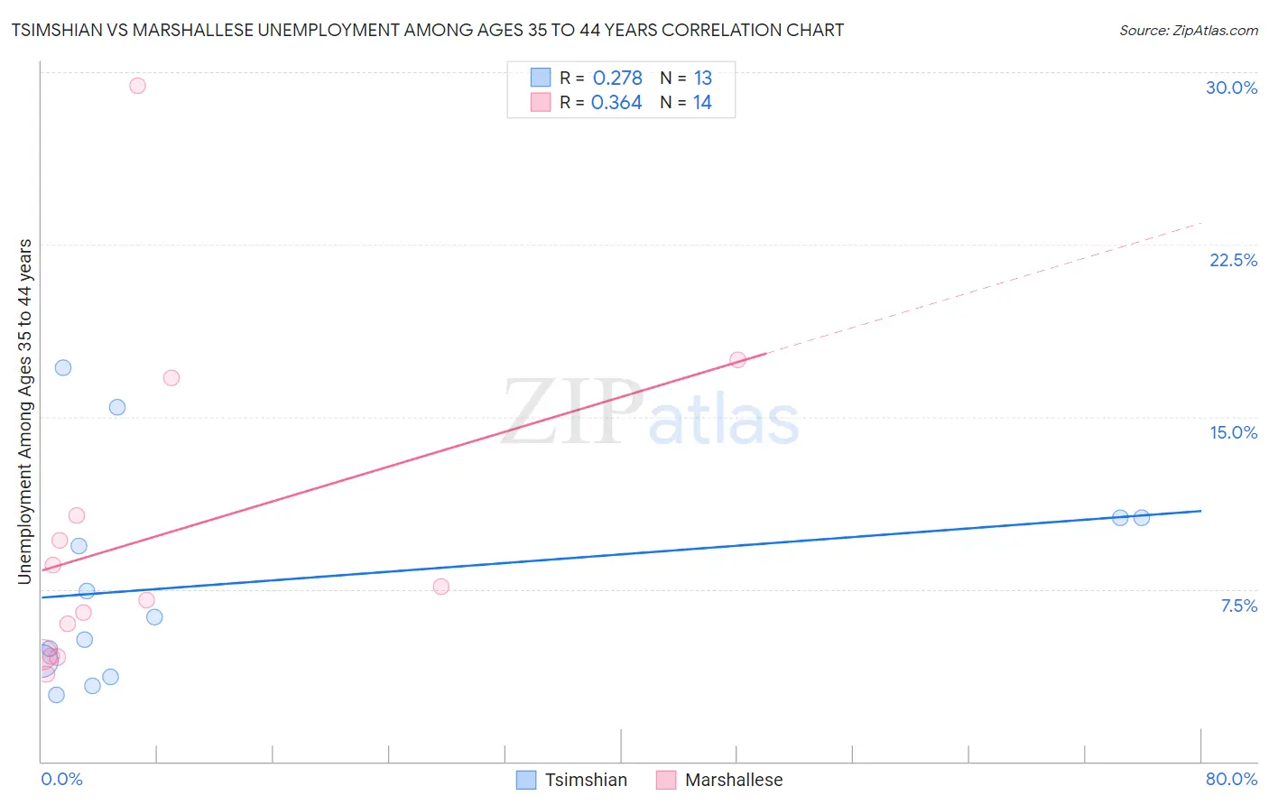 Tsimshian vs Marshallese Unemployment Among Ages 35 to 44 years