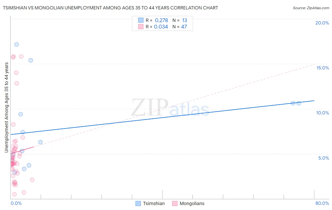 Tsimshian vs Mongolian Unemployment Among Ages 35 to 44 years