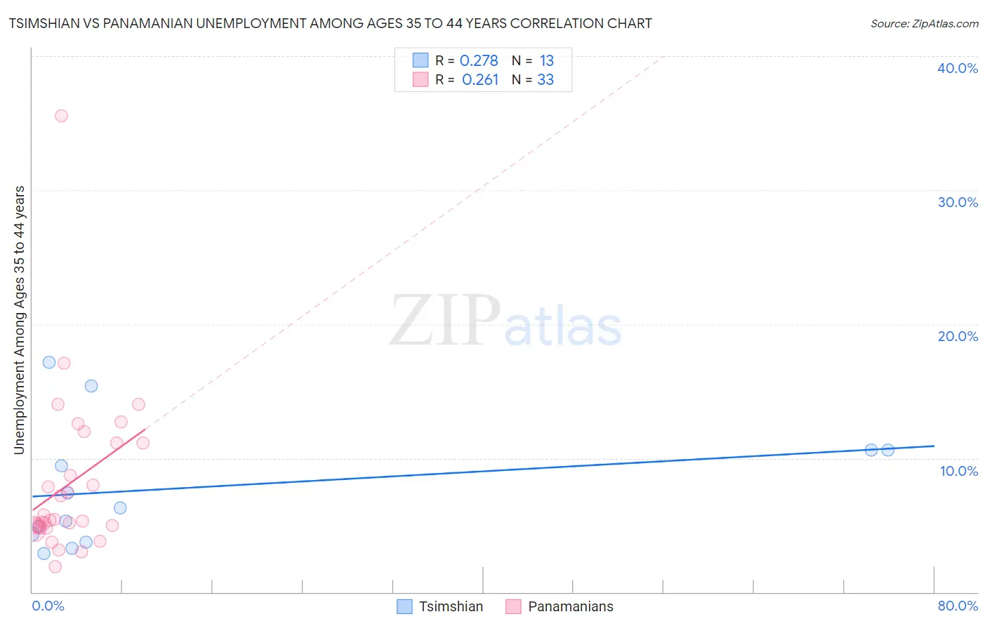 Tsimshian vs Panamanian Unemployment Among Ages 35 to 44 years