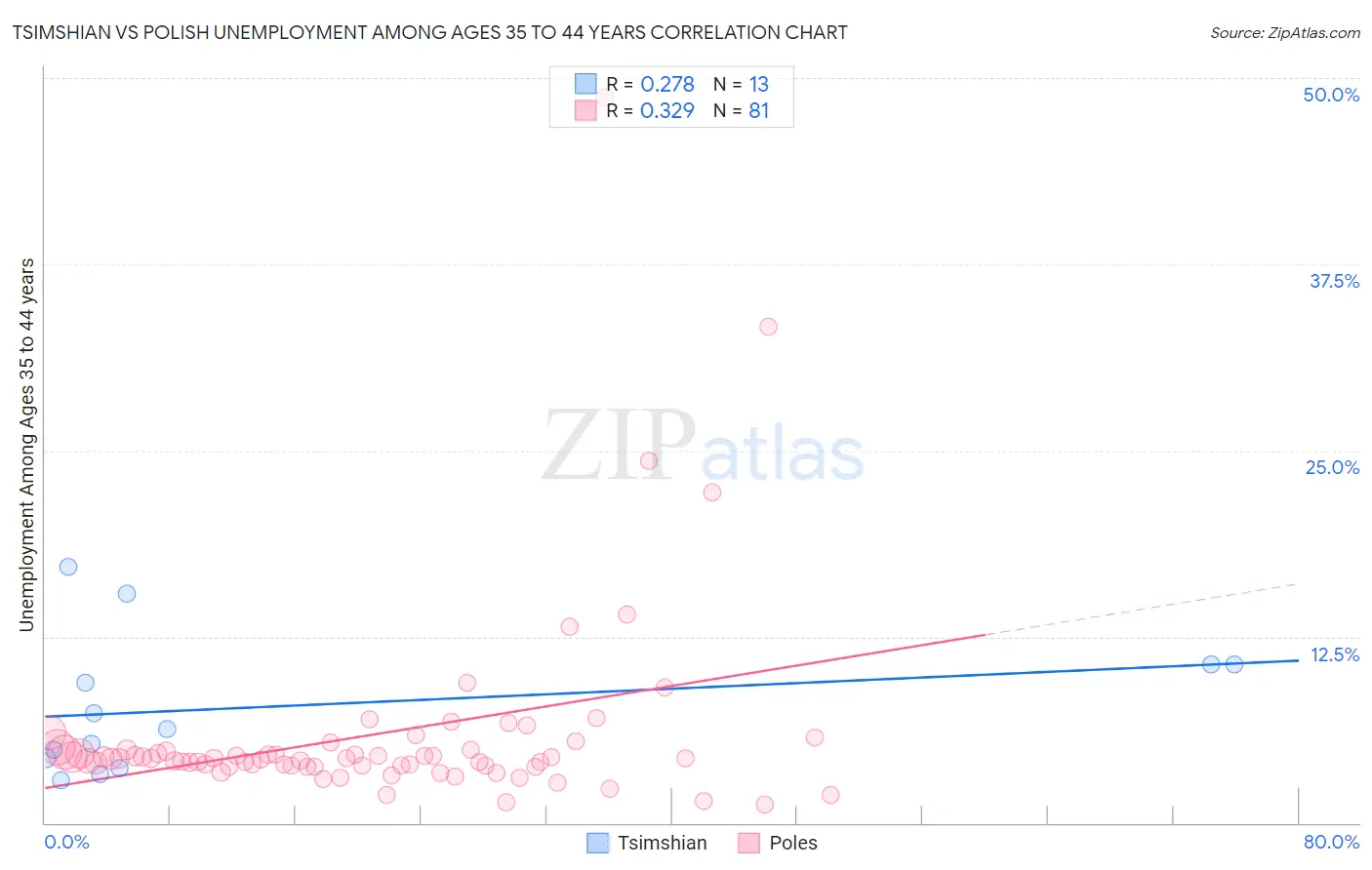 Tsimshian vs Polish Unemployment Among Ages 35 to 44 years