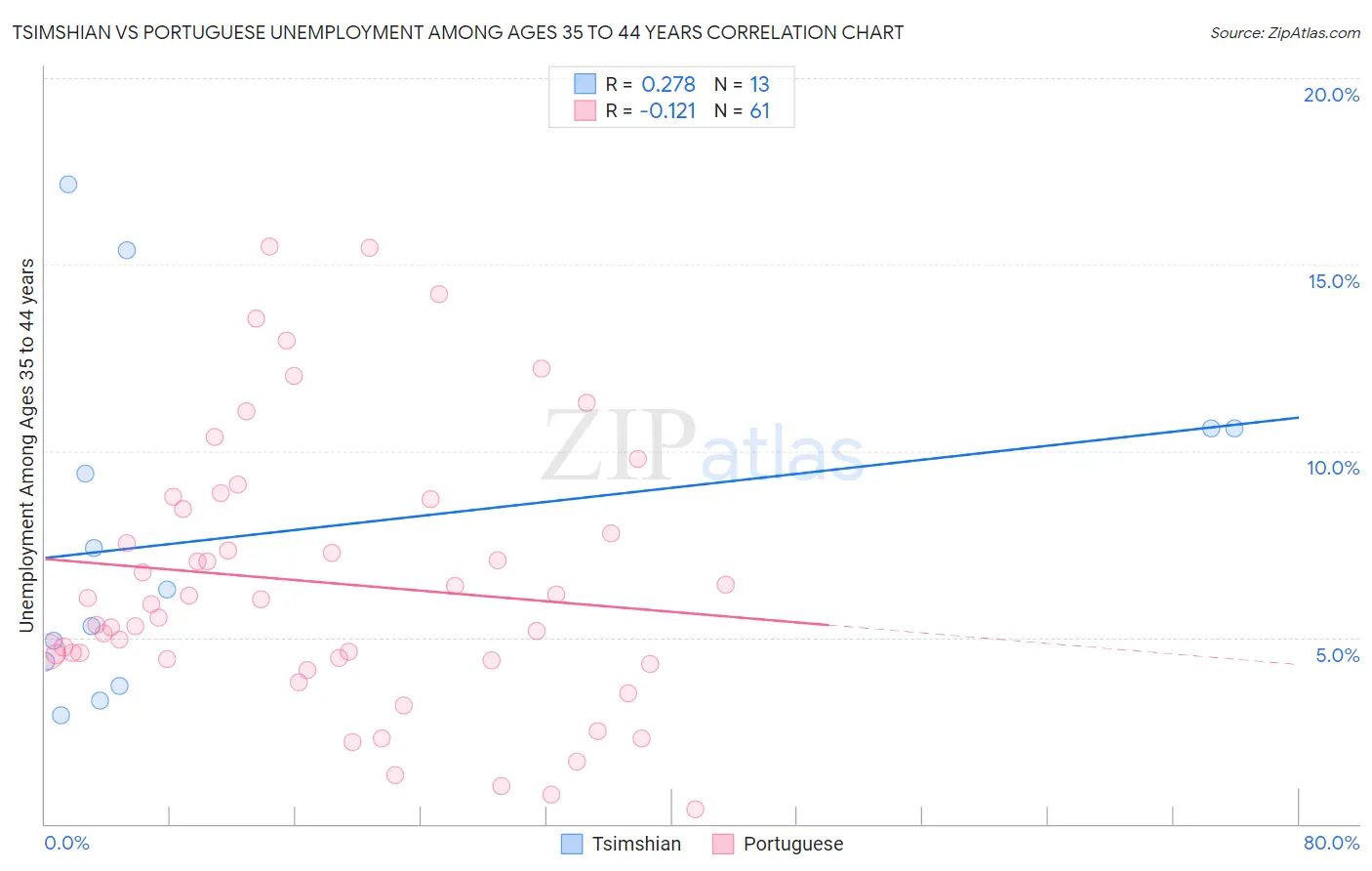 Tsimshian vs Portuguese Unemployment Among Ages 35 to 44 years