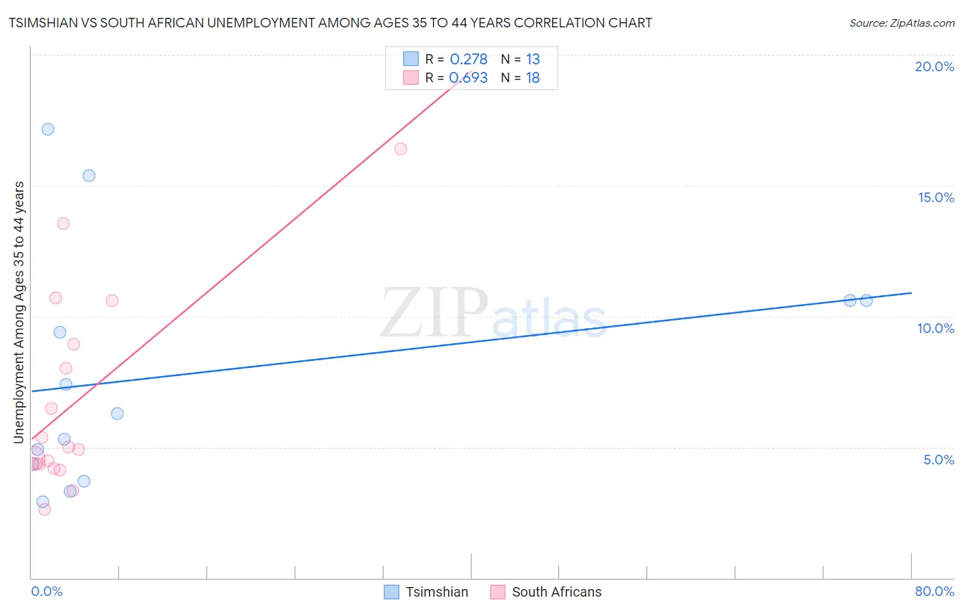 Tsimshian vs South African Unemployment Among Ages 35 to 44 years