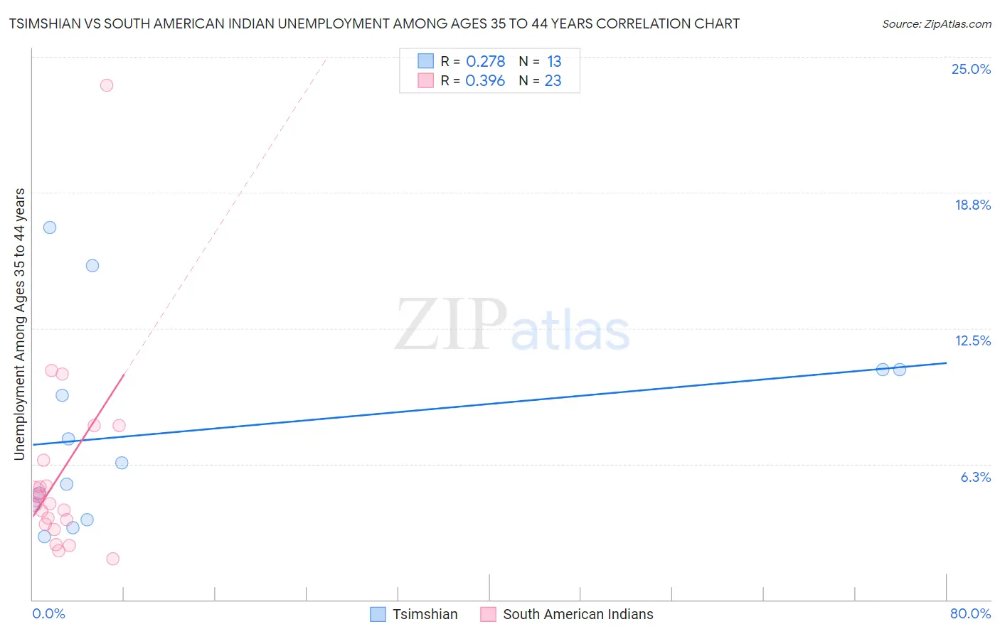 Tsimshian vs South American Indian Unemployment Among Ages 35 to 44 years