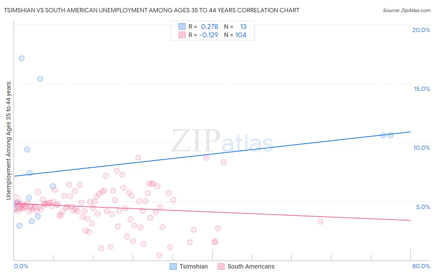 Tsimshian vs South American Unemployment Among Ages 35 to 44 years