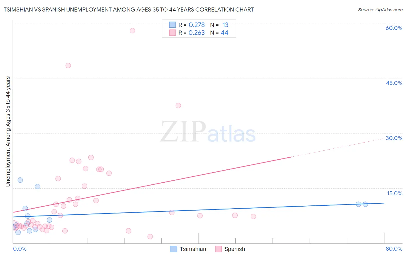 Tsimshian vs Spanish Unemployment Among Ages 35 to 44 years