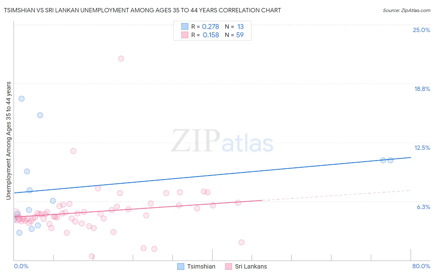 Tsimshian vs Sri Lankan Unemployment Among Ages 35 to 44 years