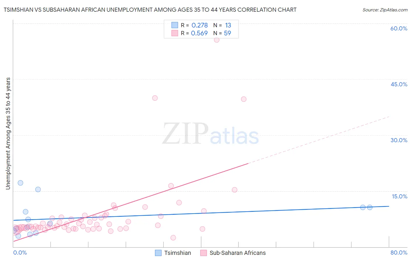 Tsimshian vs Subsaharan African Unemployment Among Ages 35 to 44 years