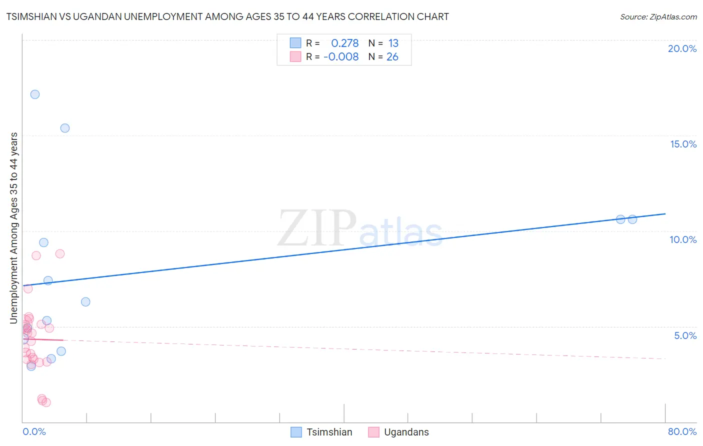 Tsimshian vs Ugandan Unemployment Among Ages 35 to 44 years