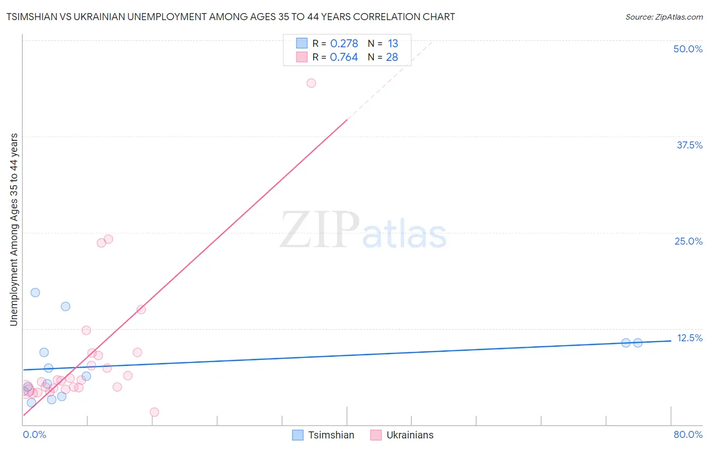 Tsimshian vs Ukrainian Unemployment Among Ages 35 to 44 years