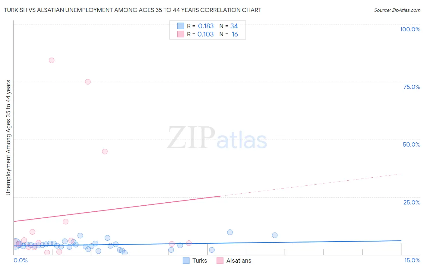 Turkish vs Alsatian Unemployment Among Ages 35 to 44 years