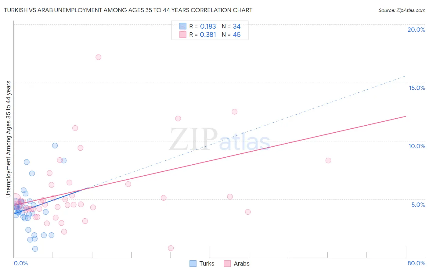Turkish vs Arab Unemployment Among Ages 35 to 44 years