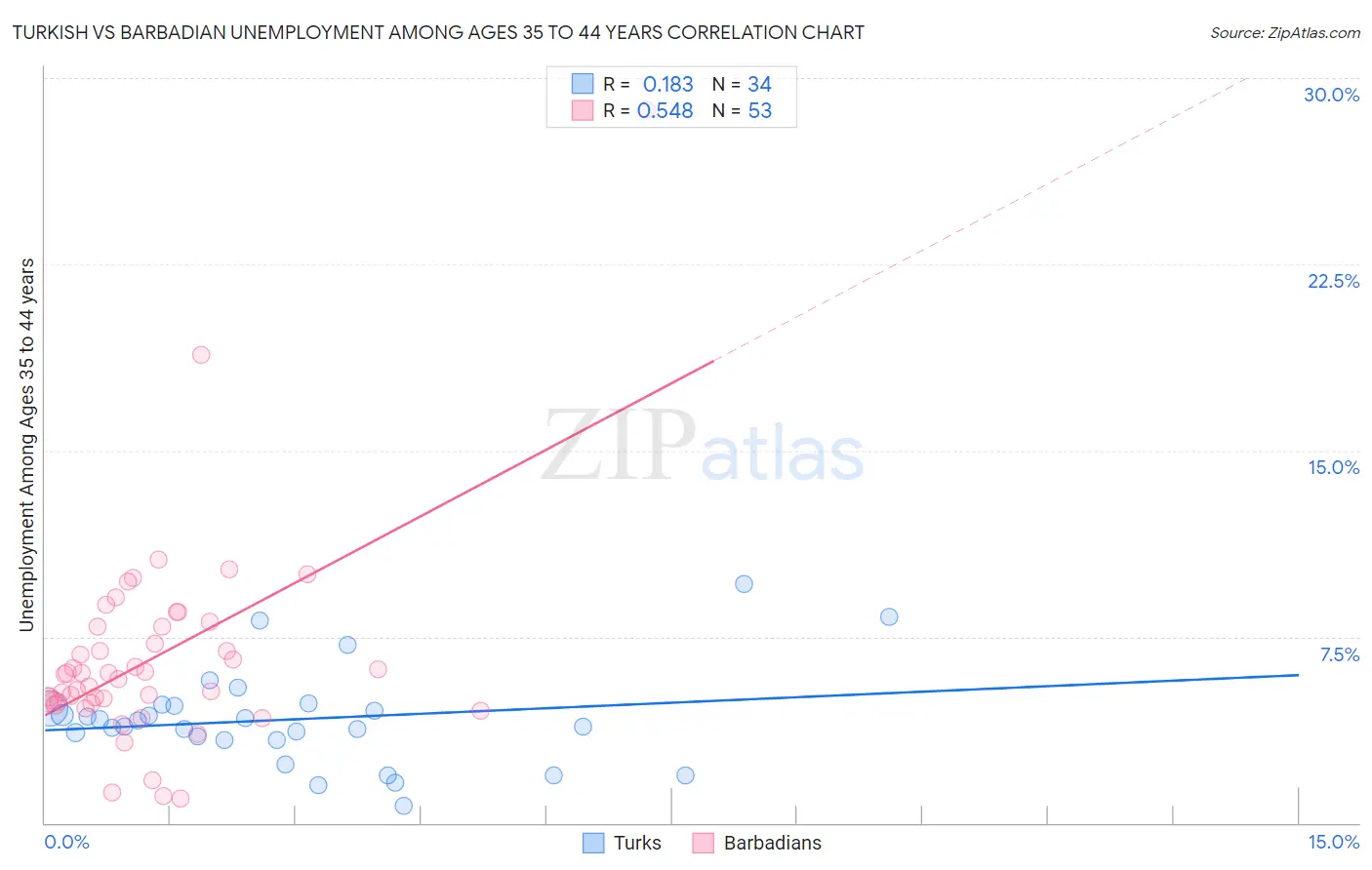 Turkish vs Barbadian Unemployment Among Ages 35 to 44 years