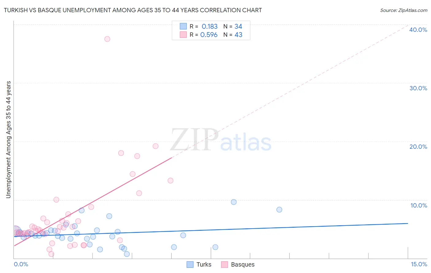 Turkish vs Basque Unemployment Among Ages 35 to 44 years
