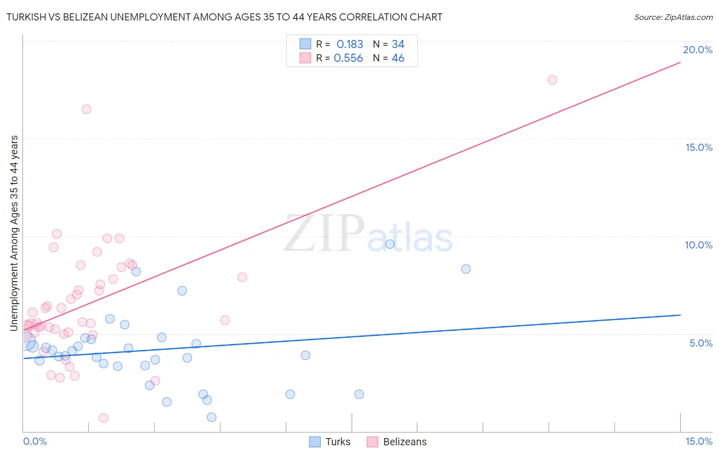 Turkish vs Belizean Unemployment Among Ages 35 to 44 years
