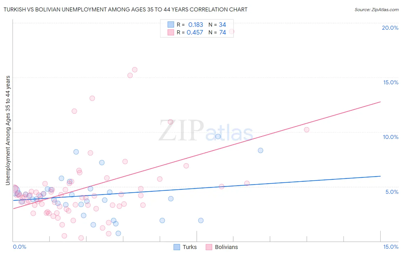 Turkish vs Bolivian Unemployment Among Ages 35 to 44 years