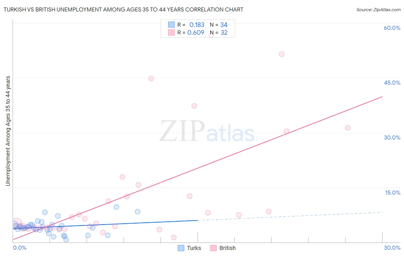 Turkish vs British Unemployment Among Ages 35 to 44 years