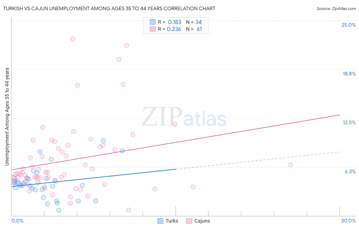 Turkish vs Cajun Unemployment Among Ages 35 to 44 years