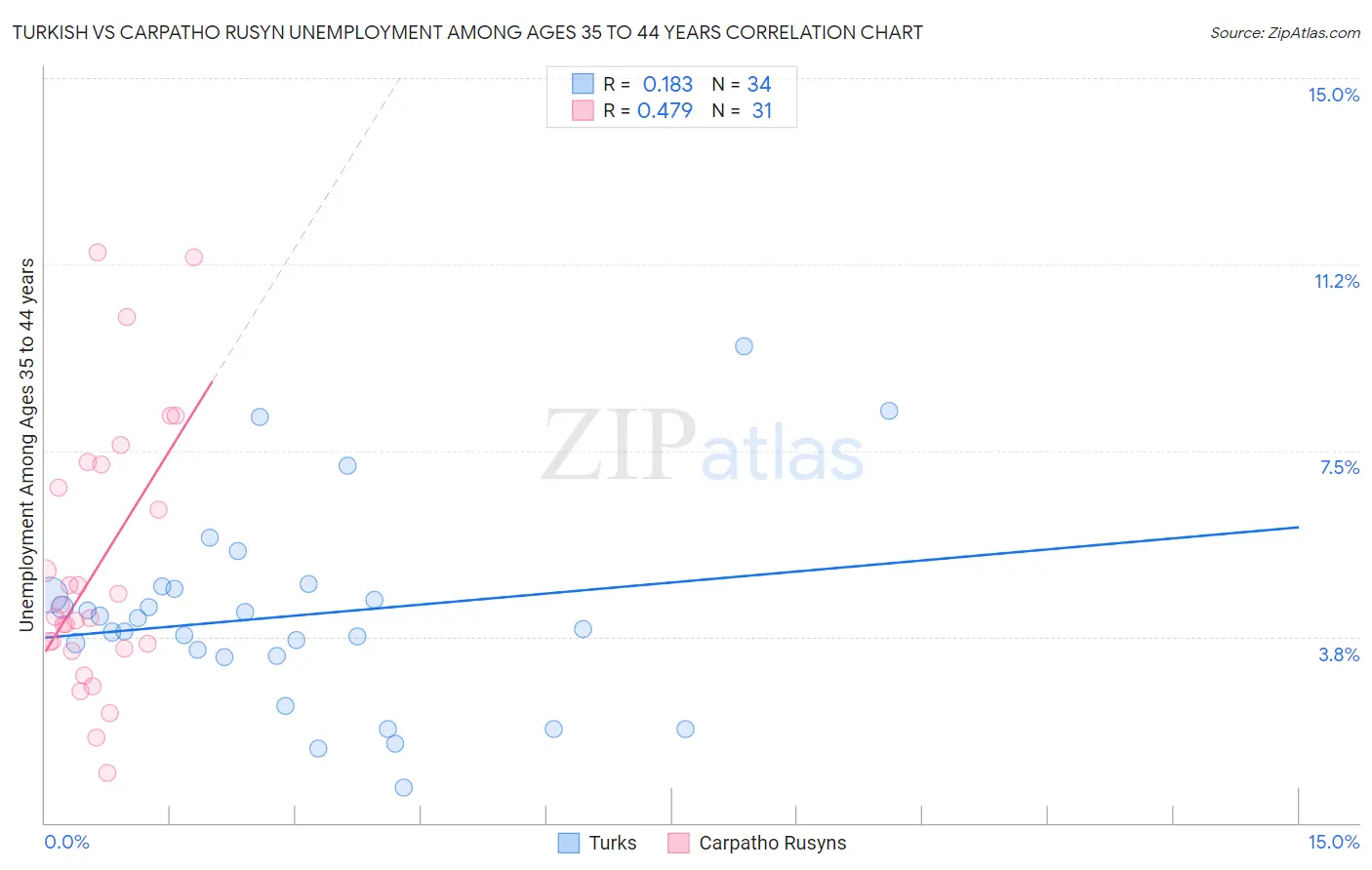 Turkish vs Carpatho Rusyn Unemployment Among Ages 35 to 44 years