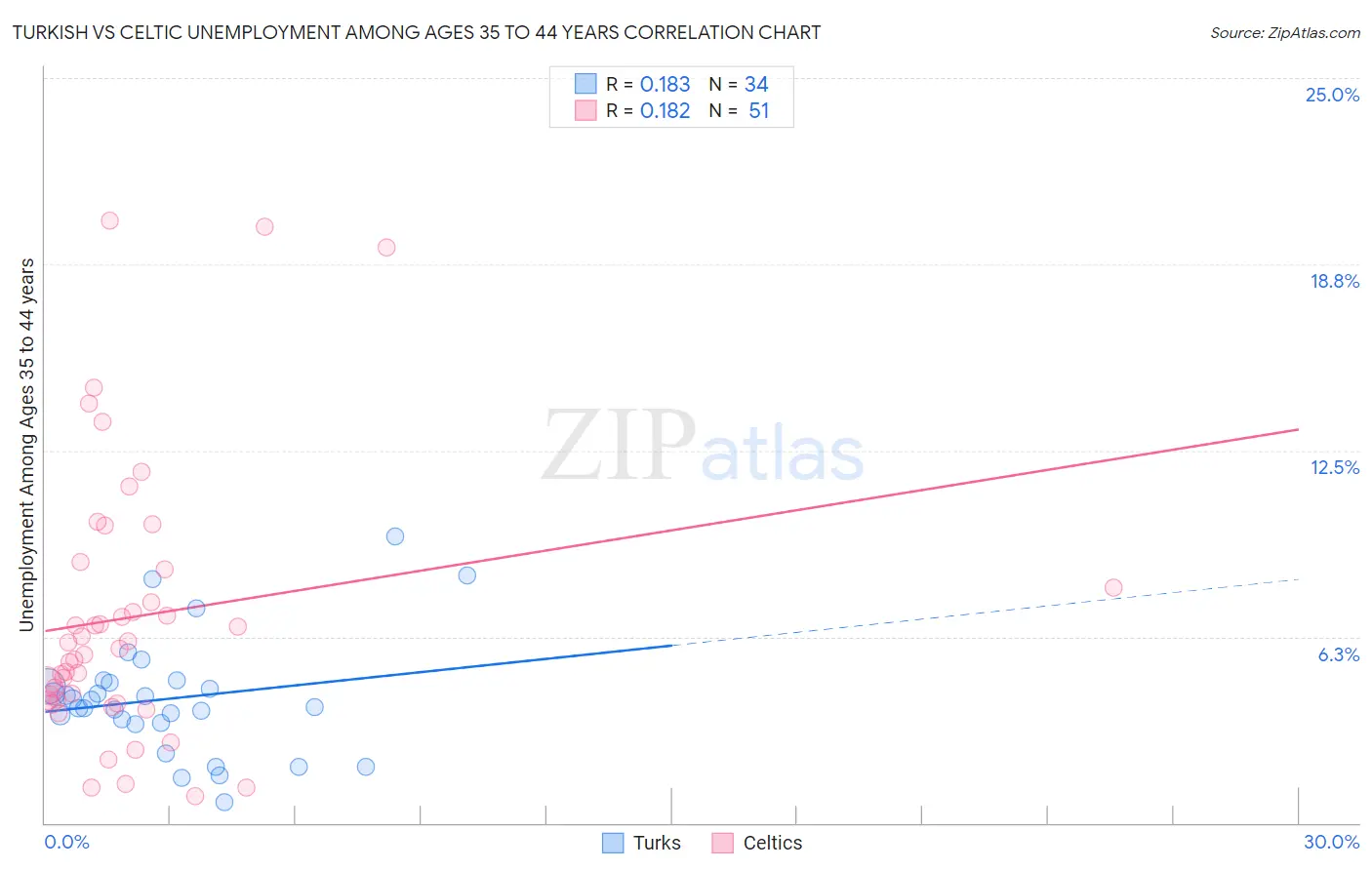 Turkish vs Celtic Unemployment Among Ages 35 to 44 years