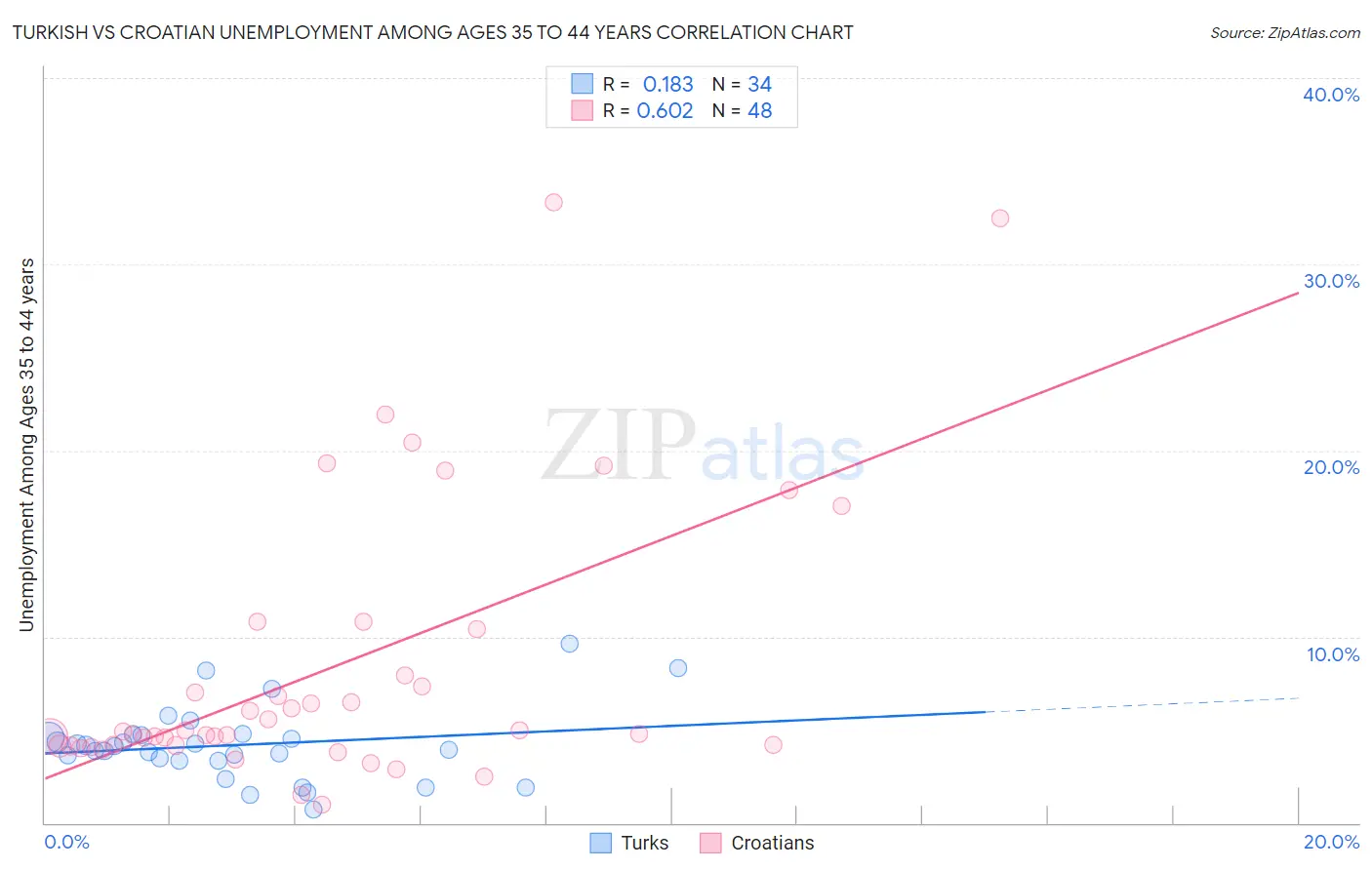 Turkish vs Croatian Unemployment Among Ages 35 to 44 years