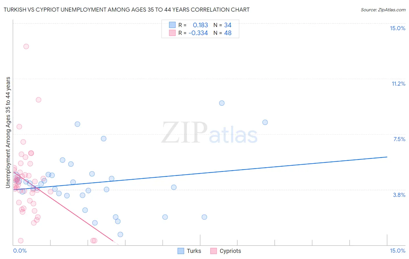 Turkish vs Cypriot Unemployment Among Ages 35 to 44 years