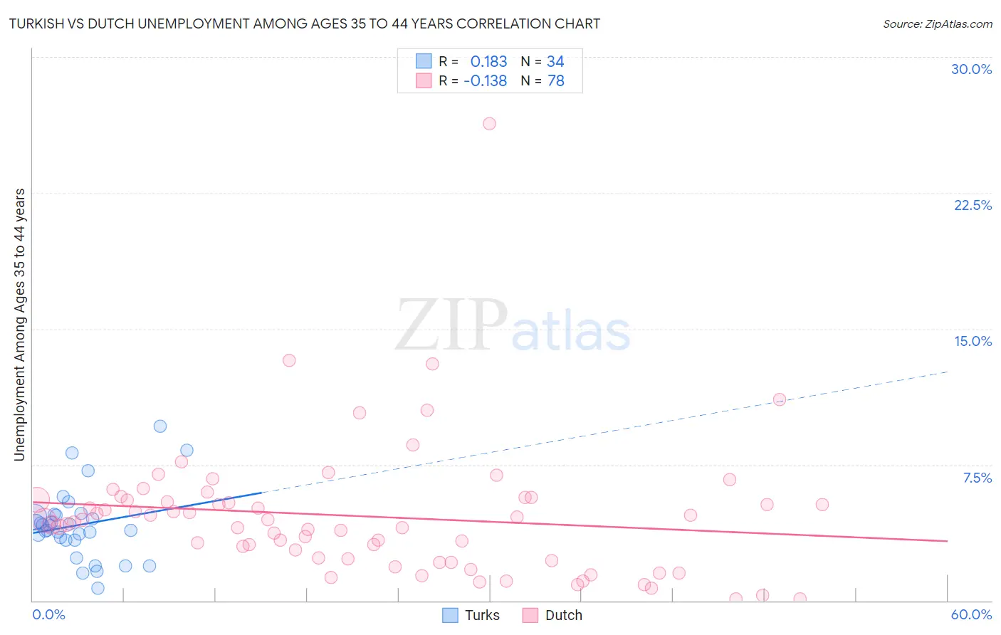 Turkish vs Dutch Unemployment Among Ages 35 to 44 years