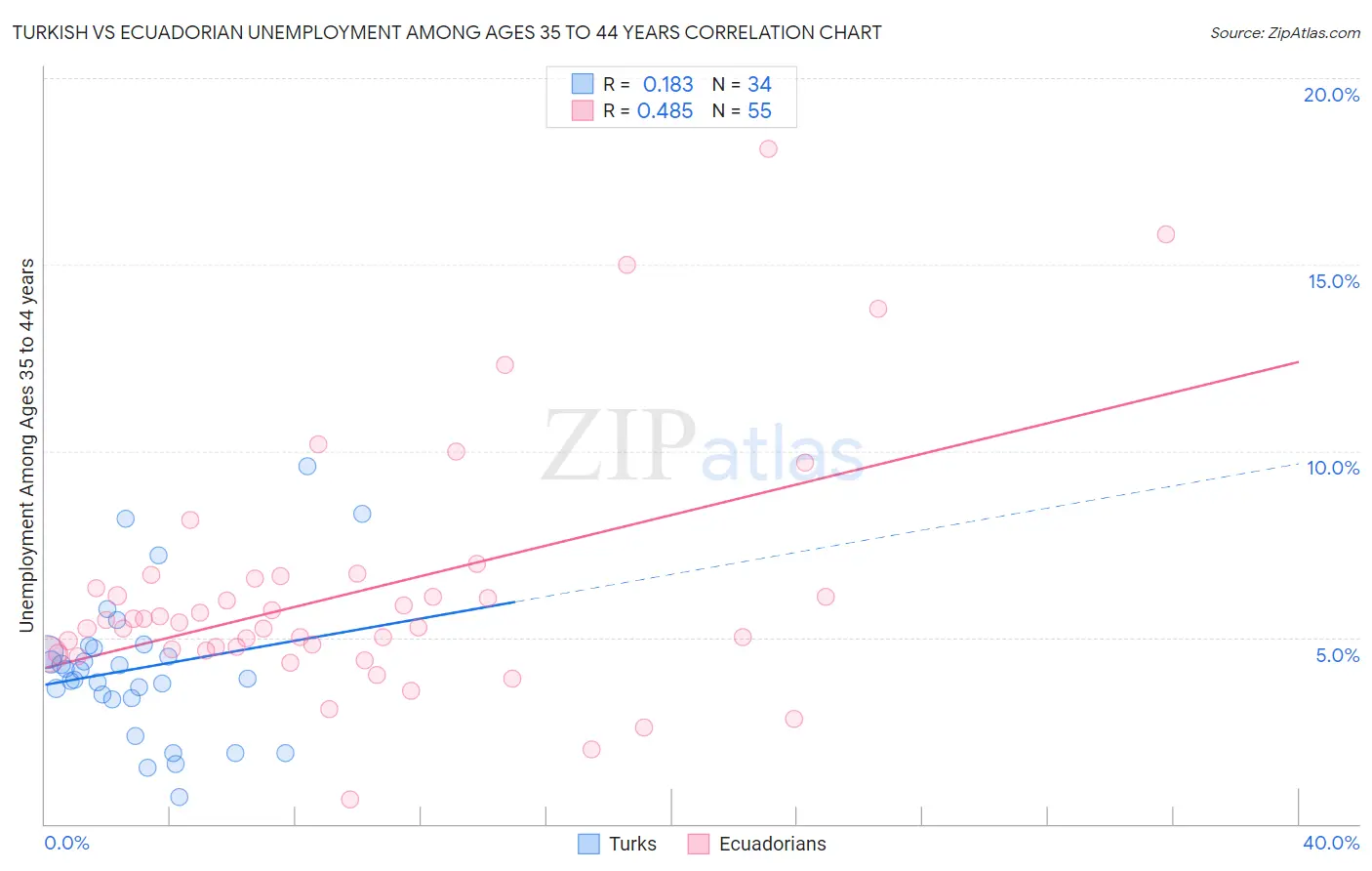 Turkish vs Ecuadorian Unemployment Among Ages 35 to 44 years