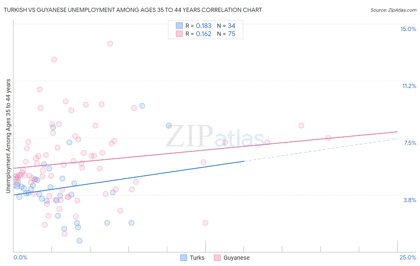 Turkish vs Guyanese Unemployment Among Ages 35 to 44 years
