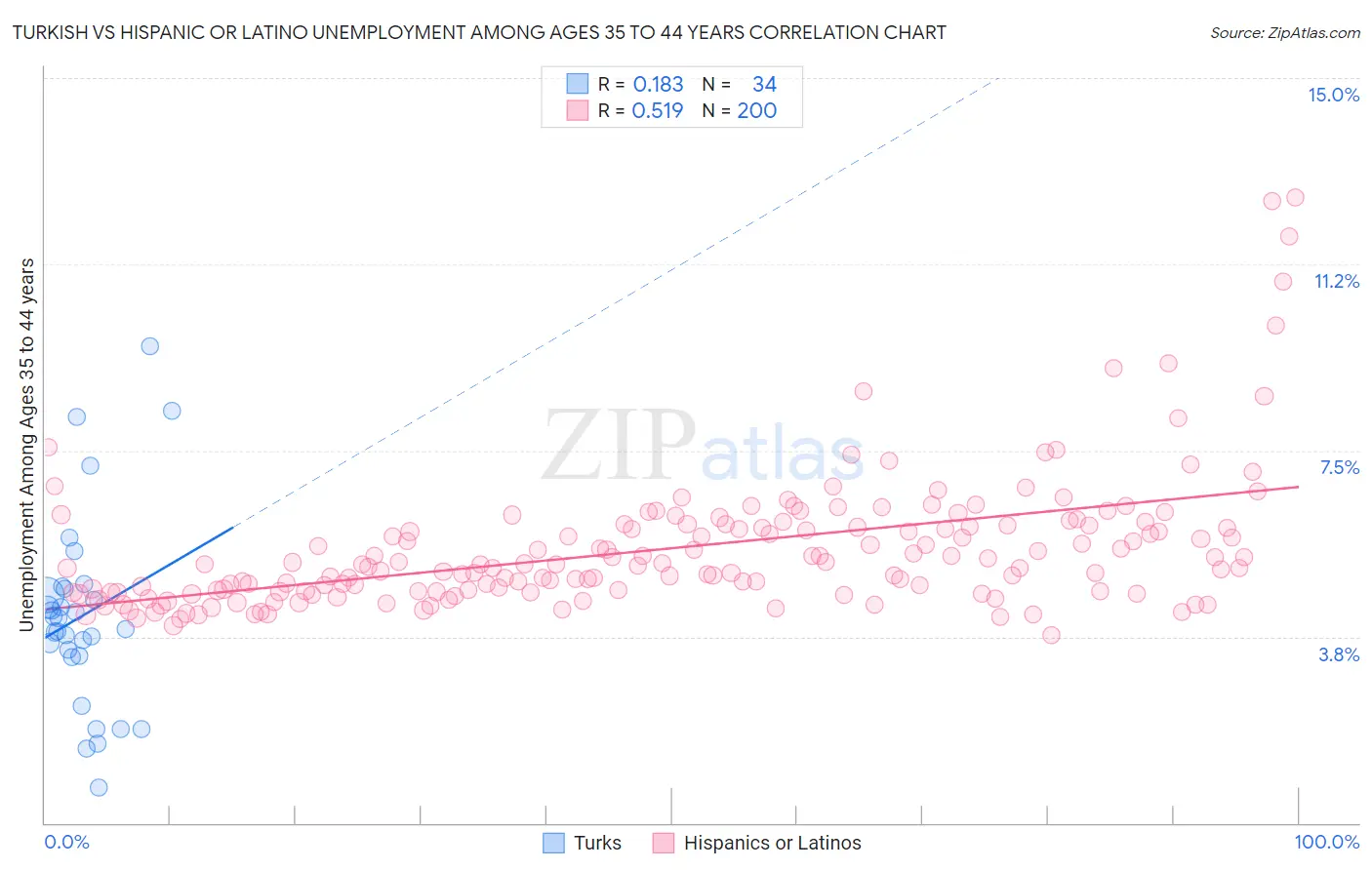Turkish vs Hispanic or Latino Unemployment Among Ages 35 to 44 years