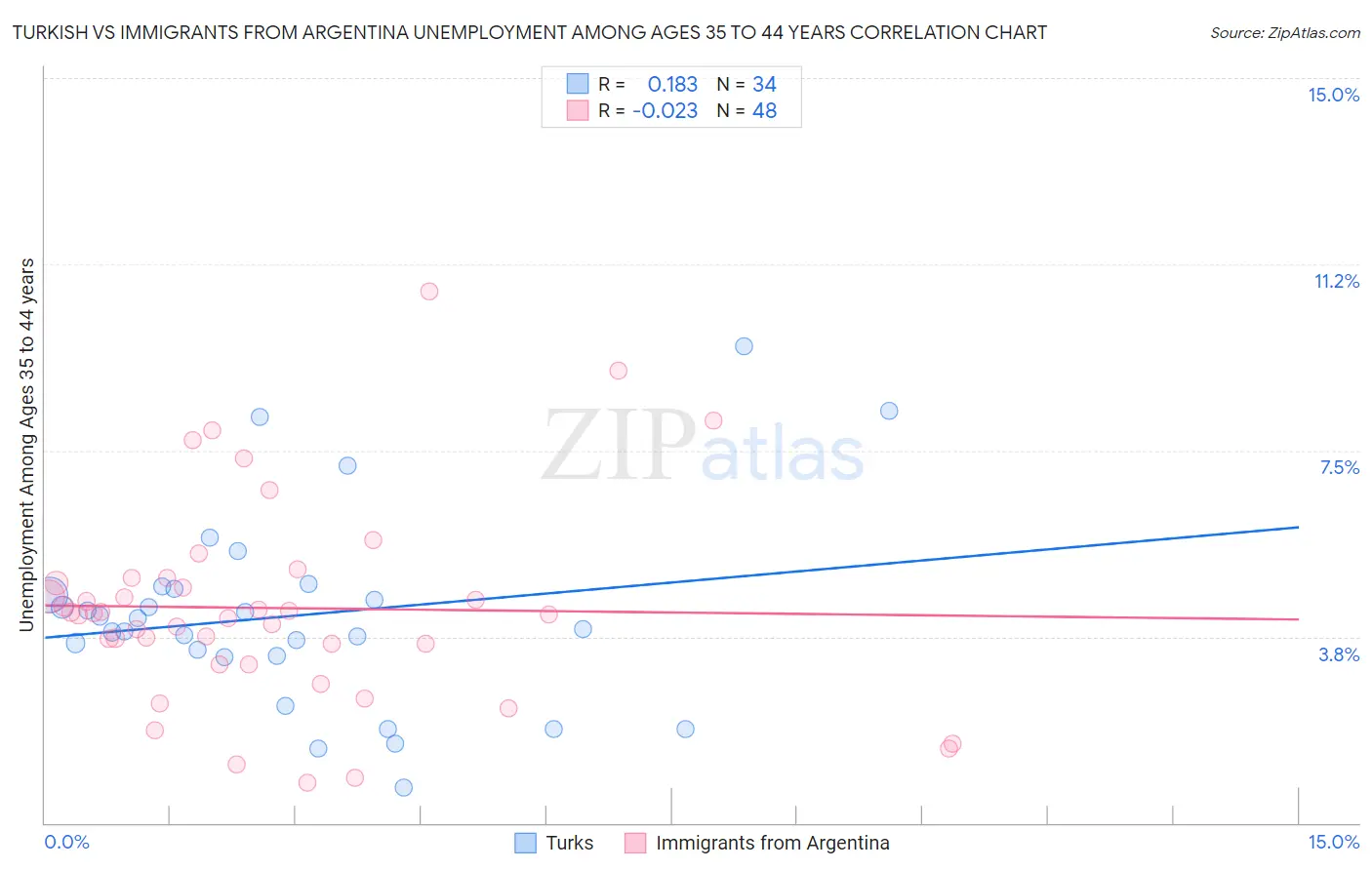 Turkish vs Immigrants from Argentina Unemployment Among Ages 35 to 44 years