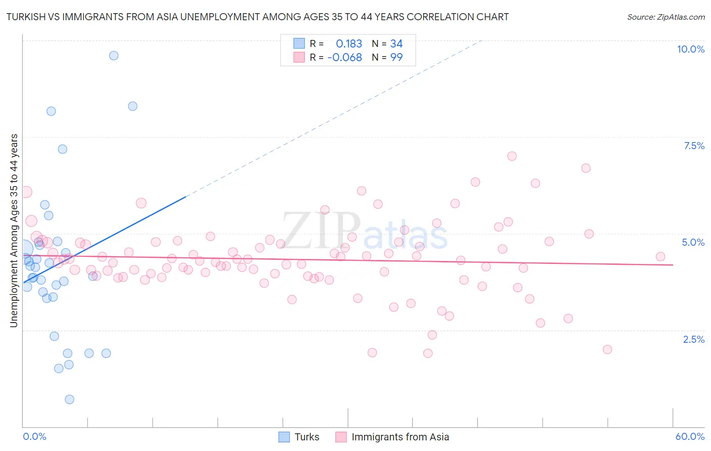 Turkish vs Immigrants from Asia Unemployment Among Ages 35 to 44 years