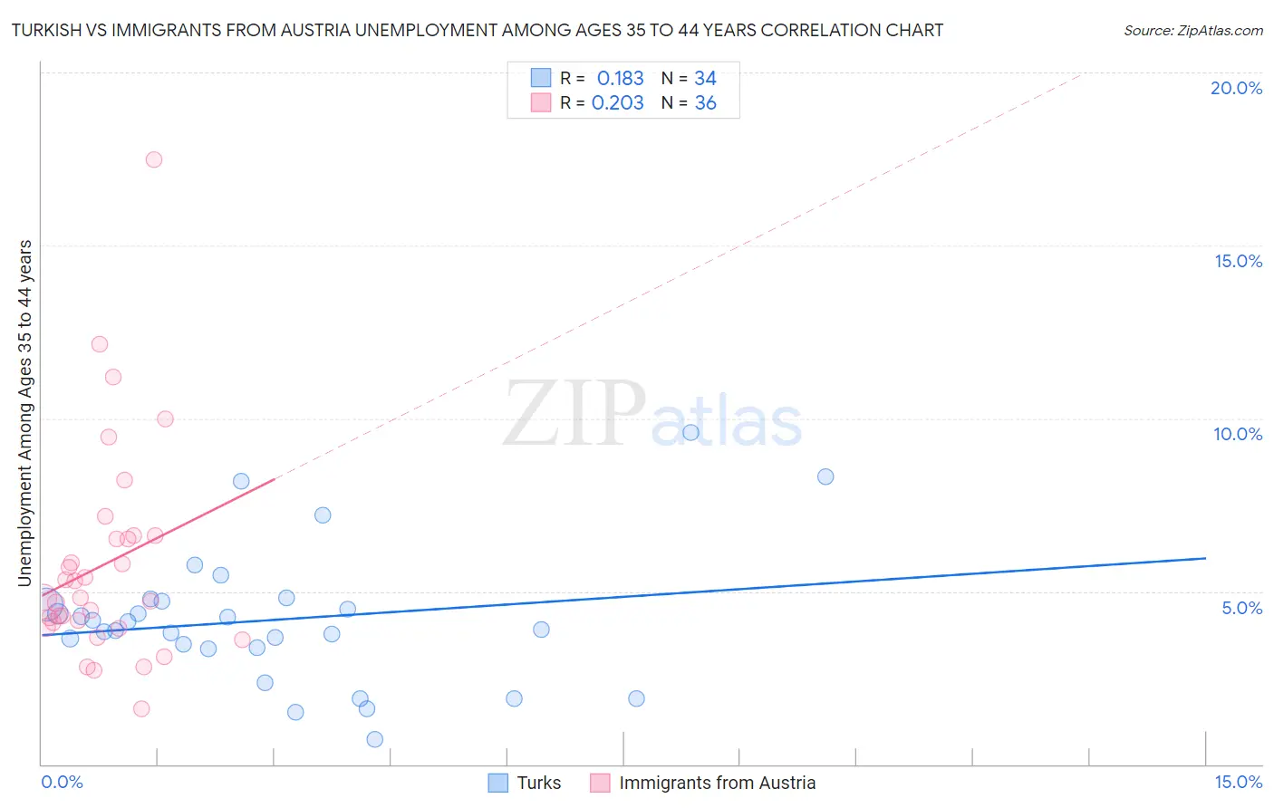 Turkish vs Immigrants from Austria Unemployment Among Ages 35 to 44 years
